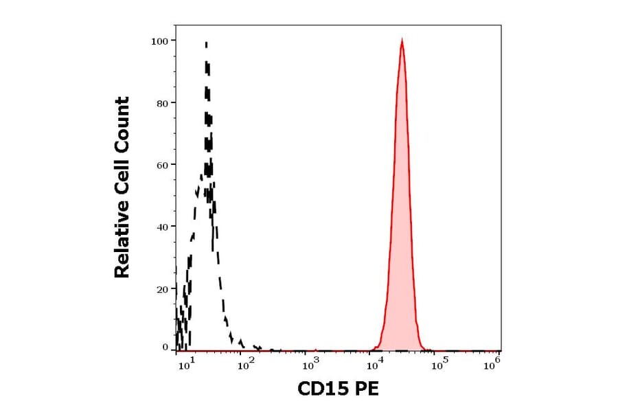 Flow Cytometry - Anti-CD15 Antibody [MMA] (PE) (A121859)