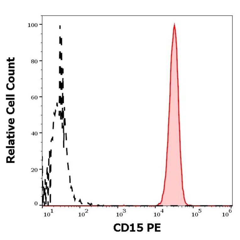 Flow Cytometry - Anti-CD15 Antibody [MMA] (PE) (A121859)