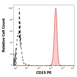 Flow Cytometry - Anti-CD15 Antibody [MMA] (PE) (A121859)