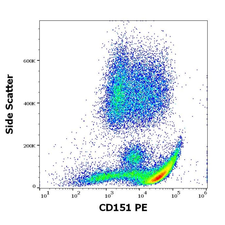 Flow Cytometry - Anti-CD151 Antibody [50-6] (PE) (A121860)