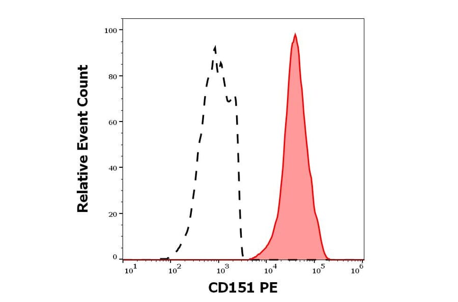 Flow Cytometry - Anti-CD151 Antibody [50-6] (PE) (A121860)