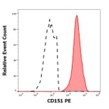 Flow Cytometry - Anti-CD151 Antibody [50-6] (PE) (A121860)