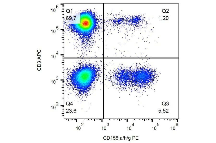 Flow Cytometry - Anti-CD158a/g/h Antibody [HP-MA4] (PE) (A121859) - Antibodies.com