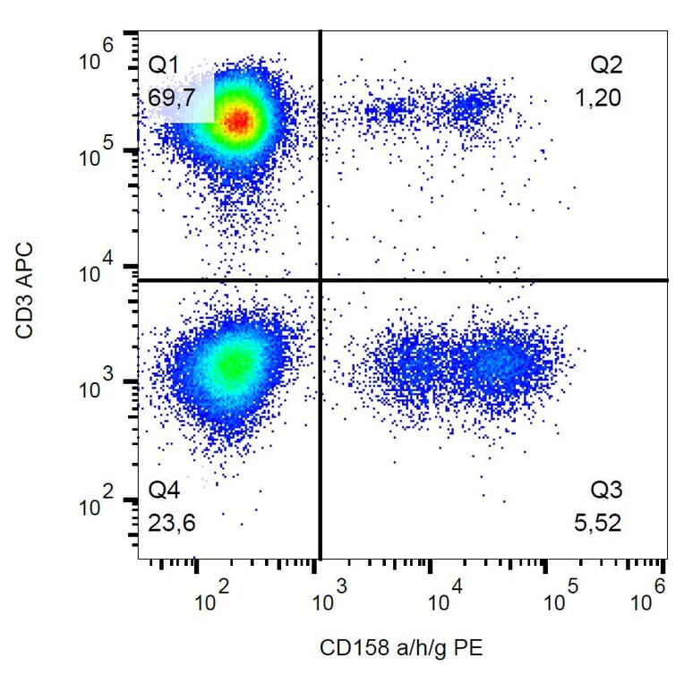 Flow Cytometry - Anti-CD158a/g/h Antibody [HP-MA4] (PE) (A121859) - Antibodies.com