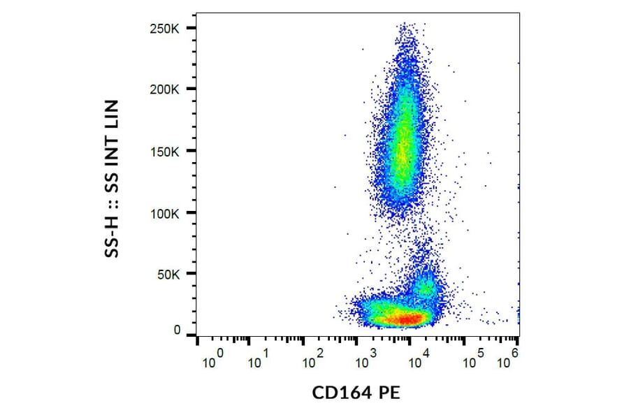 Flow Cytometry - Anti-CD164 Antibody [67D2] (PE) (A121861) - Antibodies.com