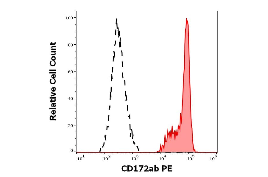 Flow Cytometry - Anti-SIRP alpha + SIRPB1 Antibody [SE5A5] (PE) (A121864)