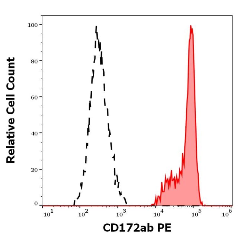 Flow Cytometry - Anti-SIRP alpha + SIRPB1 Antibody [SE5A5] (PE) (A121864)