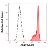 Flow Cytometry - Anti-SIRP alpha + SIRPB1 Antibody [SE5A5] (PE) (A121864)