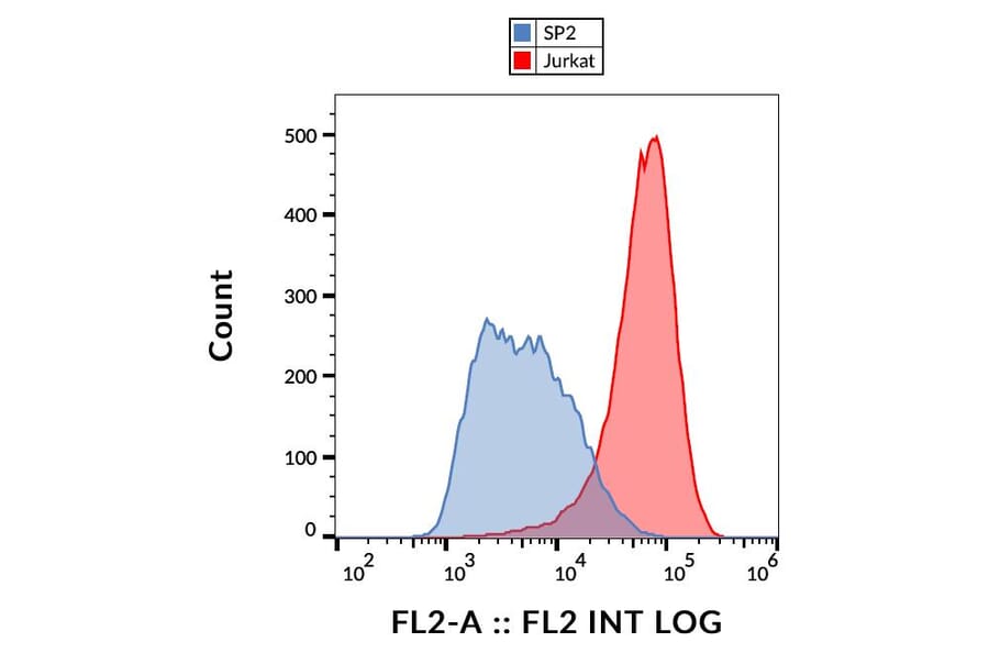 Flow Cytometry - Anti-TALLA-1 Antibody [B2D] (PE) (A121866)