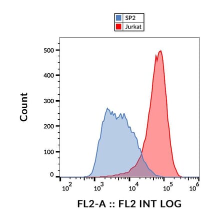 Flow Cytometry - Anti-TALLA-1 Antibody [B2D] (PE) (A121866)