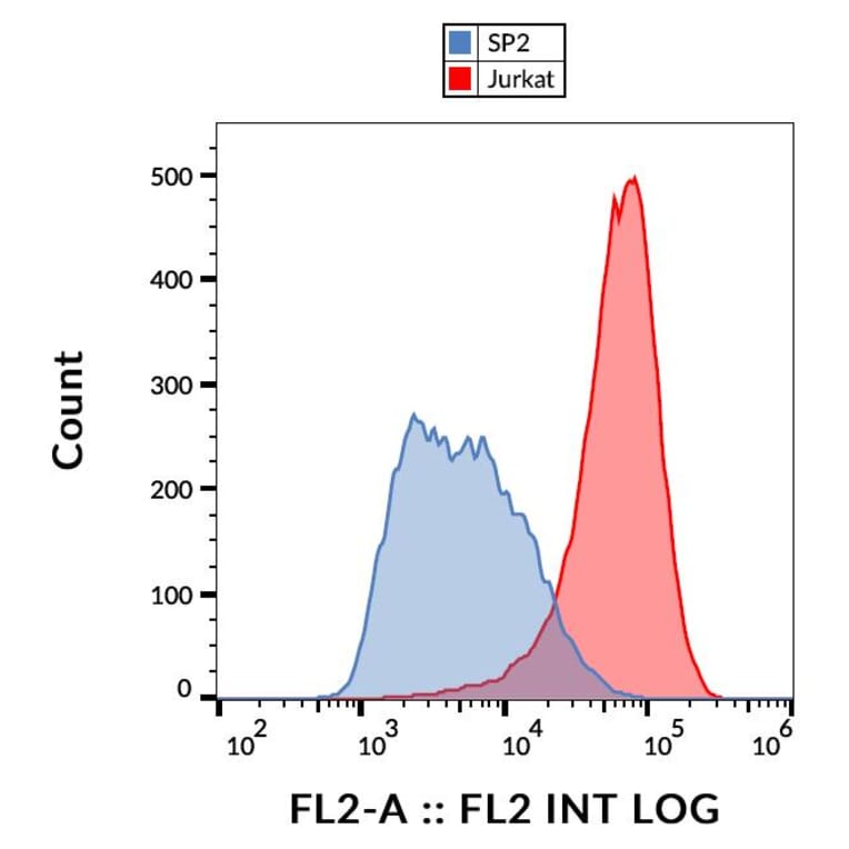 Flow Cytometry - Anti-TALLA-1 Antibody [B2D] (PE) (A121866)