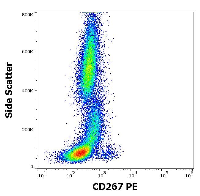 Flow cytometric analysis of human peripheral whole blood stained using Anti-CD267 Antibody [1A1] (PE) (10µl reagent per 100µl of peripheral whole blood).