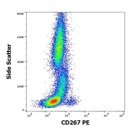Flow Cytometry - Anti-CD267 Antibody [1A1] (PE) (A121867) - Antibodies.com