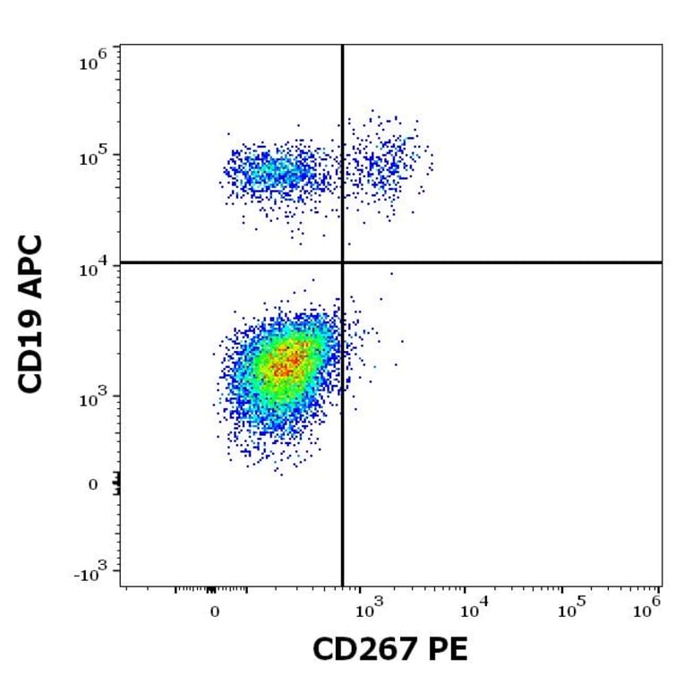 Flow Cytometry - Anti-CD267 Antibody [1A1] (PE) (A121865) - Antibodies.com