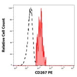 Flow Cytometry - Anti-CD267 Antibody [1A1] (PE) (A121867) - Antibodies.com