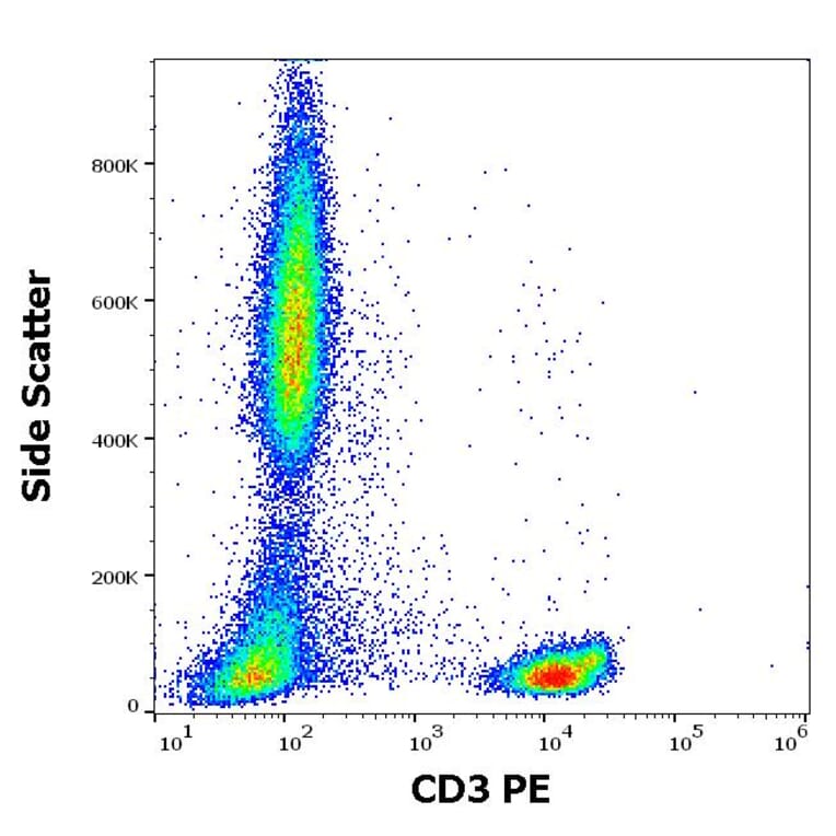 Flow Cytometry - Anti-CD3 Antibody [TB3] (PE) (A121868)