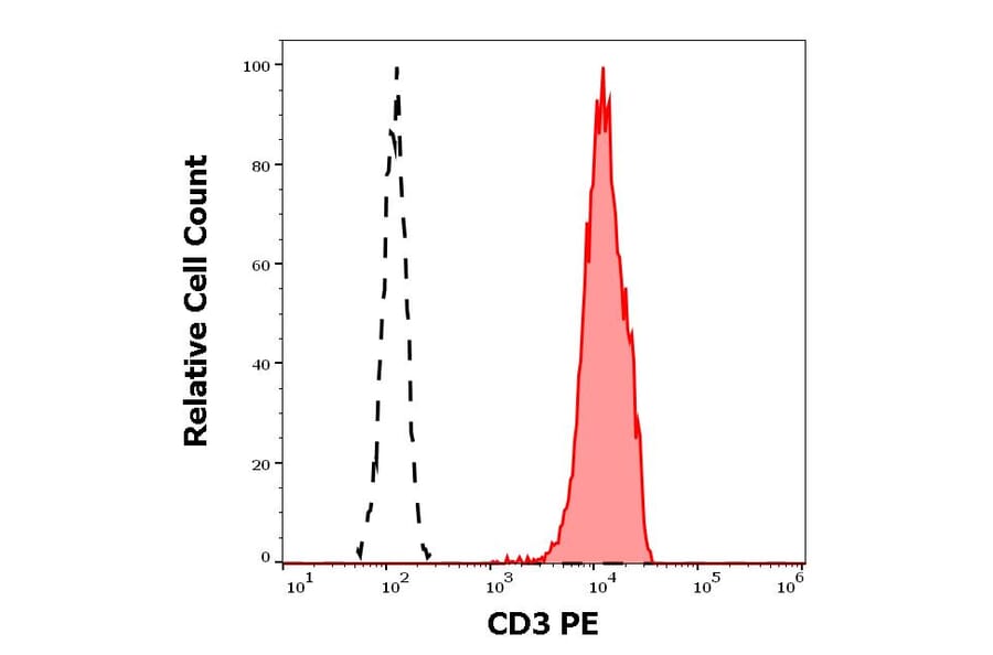 Flow Cytometry - Anti-CD3 Antibody [TB3] (PE) (A121868)