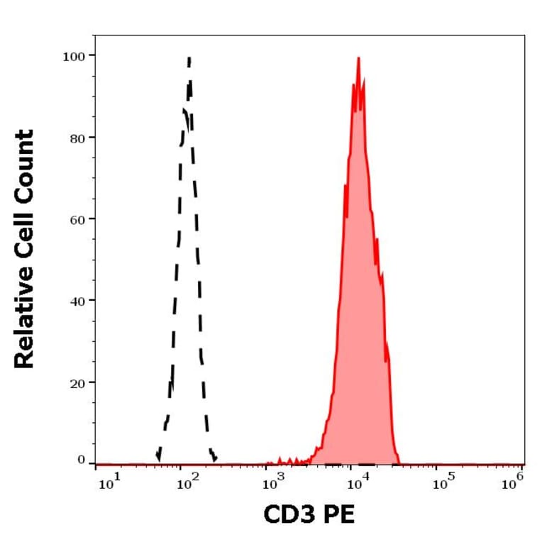 Flow Cytometry - Anti-CD3 Antibody [TB3] (PE) (A121868)