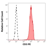 Flow Cytometry - Anti-CD3 Antibody [TB3] (PE) (A121868)
