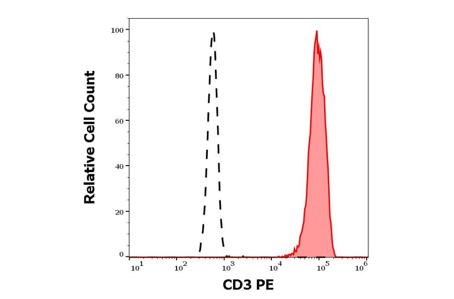 Flow Cytometry - Anti-CD3 Antibody [OKT3] (PE) (A121869)