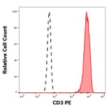 Flow Cytometry - Anti-CD3 Antibody [OKT3] (PE) (A121869)