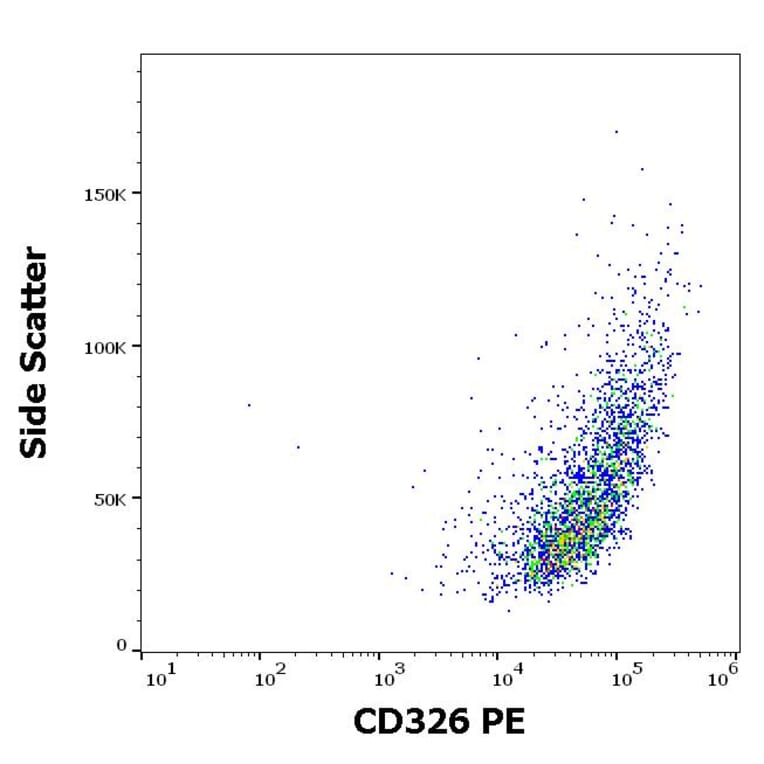 Flow Cytometry - Anti-CD326 Antibody [323/A3] (PE) (A121867) - Antibodies.com