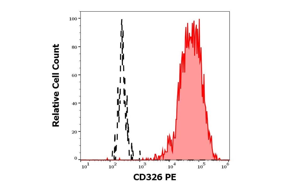 Flow Cytometry - Anti-CD326 Antibody [323/A3] (PE) (A121870) - Antibodies.com