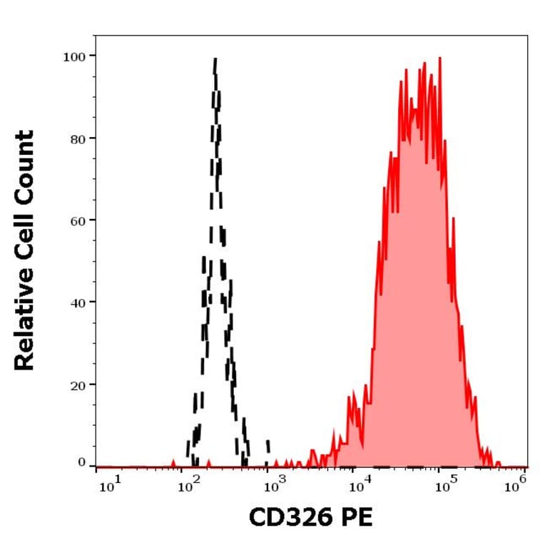 Flow Cytometry - Anti-CD326 Antibody [323/A3] (PE) (A121870) - Antibodies.com