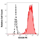 Flow Cytometry - Anti-CD326 Antibody [323/A3] (PE) (A121870) - Antibodies.com