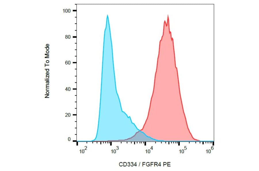 Flow Cytometry - Anti-CD334 Antibody [4FR6D3] (PE) (A121870) - Antibodies.com