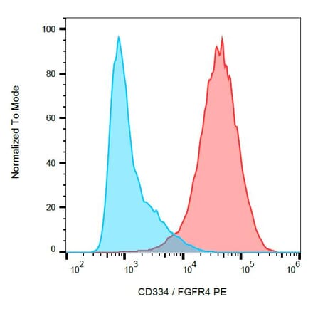 Flow Cytometry - Anti-CD334 Antibody [4FR6D3] (PE) (A121870) - Antibodies.com