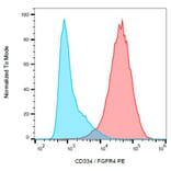 Flow Cytometry - Anti-CD334 Antibody [4FR6D3] (PE) (A121870) - Antibodies.com