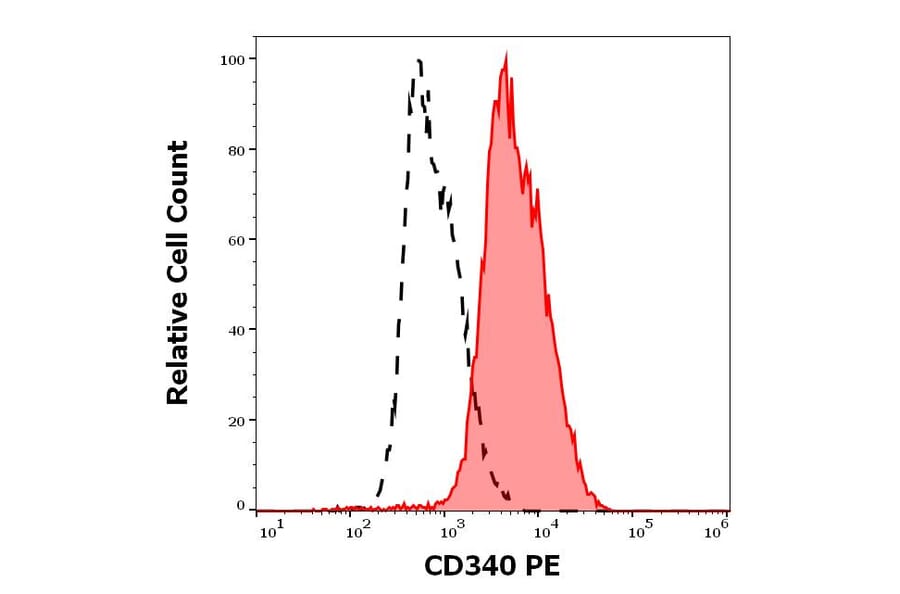 Flow Cytometry - Anti-ErbB2/HER2 Antibody [24D2] (PE) (A121872)