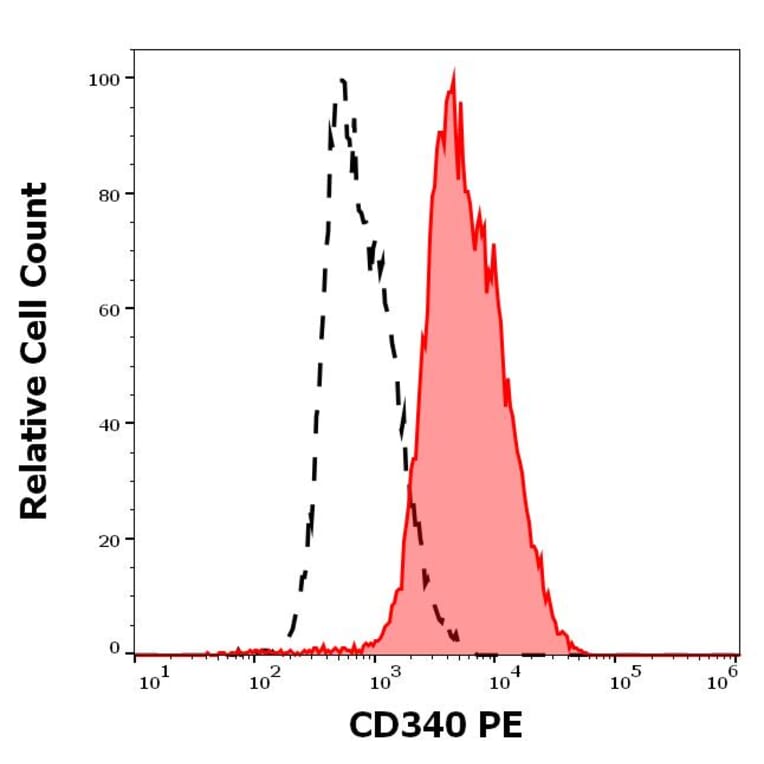 Flow Cytometry - Anti-ErbB2/HER2 Antibody [24D2] (PE) (A121872)