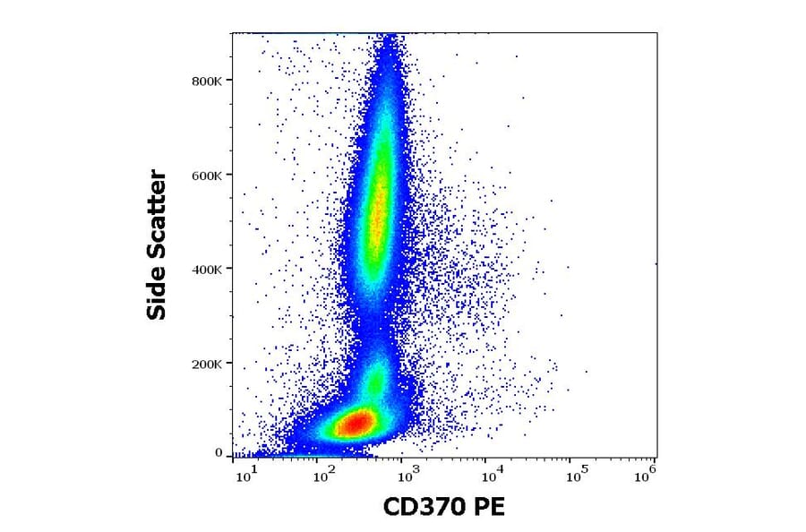 Flow Cytometry - Anti-CD370 Antibody [8F9] (PE) (A121873) - Antibodies.com