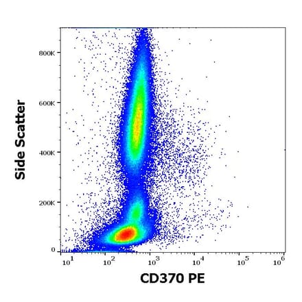 Flow Cytometry - Anti-CD370 Antibody [8F9] (PE) (A121873) - Antibodies.com