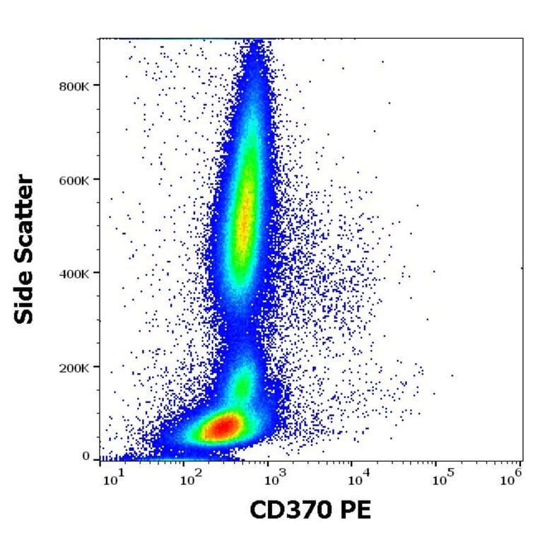 Flow Cytometry - Anti-CD370 Antibody [8F9] (PE) (A121873) - Antibodies.com