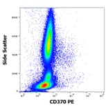 Flow Cytometry - Anti-CD370 Antibody [8F9] (PE) (A121873) - Antibodies.com