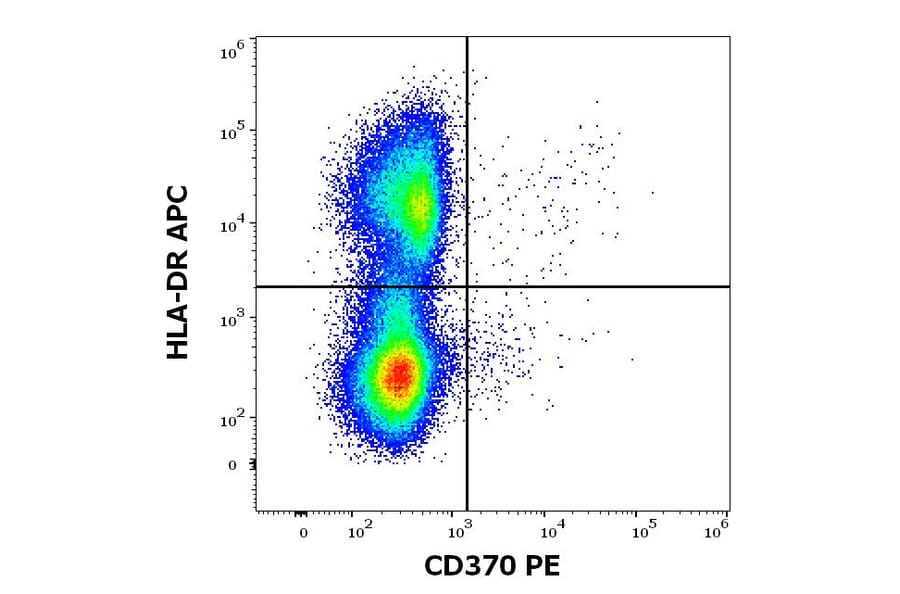 Flow Cytometry - Anti-CD370 Antibody [8F9] (PE) (A121871) - Antibodies.com