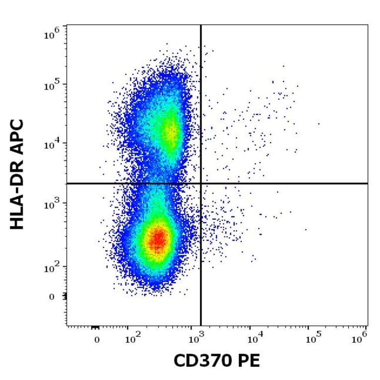 Flow Cytometry - Anti-CD370 Antibody [8F9] (PE) (A121871) - Antibodies.com