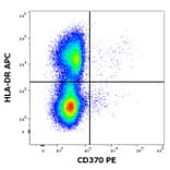 Flow Cytometry - Anti-CD370 Antibody [8F9] (PE) (A121871) - Antibodies.com