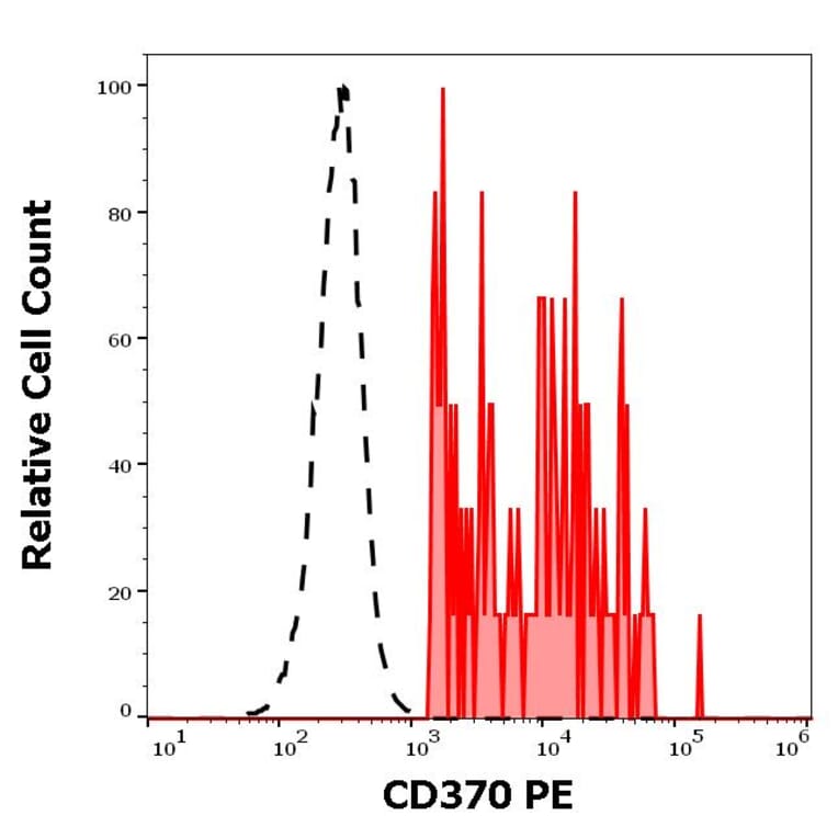 Flow Cytometry - Anti-CD370 Antibody [8F9] (PE) (A121873) - Antibodies.com