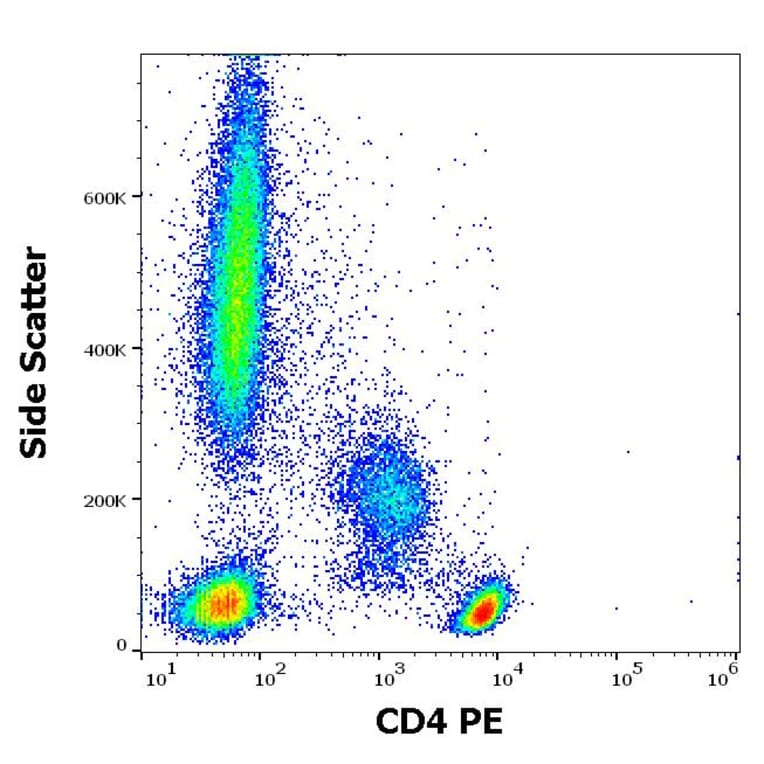 Flow Cytometry - Anti-CD4 Antibody [EM4] (PE) (A121873) - Antibodies.com