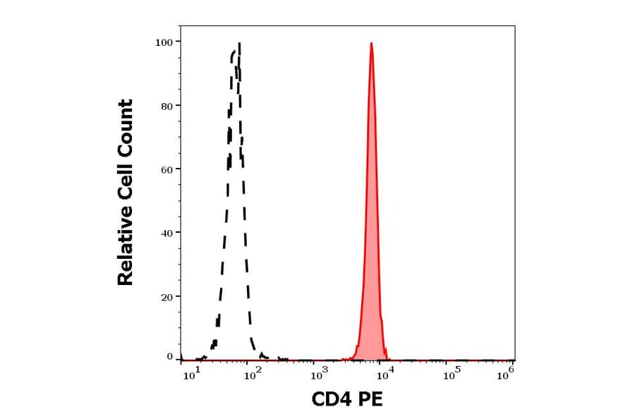 Flow Cytometry - Anti-CD4 Antibody [EM4] (PE) (A121874) - Antibodies.com