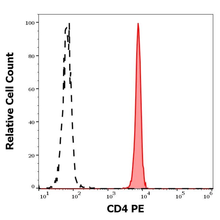Flow Cytometry - Anti-CD4 Antibody [EM4] (PE) (A121874) - Antibodies.com