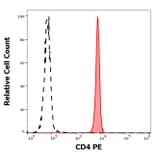 Flow Cytometry - Anti-CD4 Antibody [EM4] (PE) (A121874) - Antibodies.com