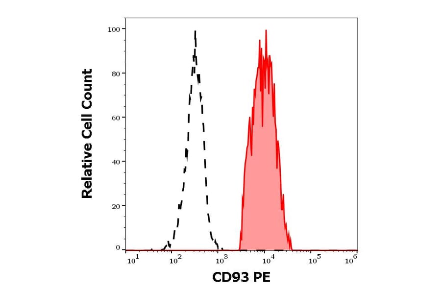 Flow Cytometry - Anti-CD93 Antibody [VIMD2] (PE) (A121876)