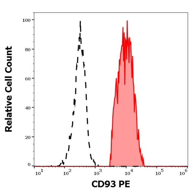 Flow Cytometry - Anti-CD93 Antibody [VIMD2] (PE) (A121876)