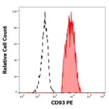 Flow Cytometry - Anti-CD93 Antibody [VIMD2] (PE) (A121876)