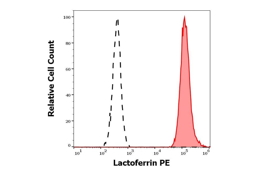 Flow Cytometry - Anti-Lactoferrin Antibody [LF5-1D2] (PE) (A121877) - Antibodies.com